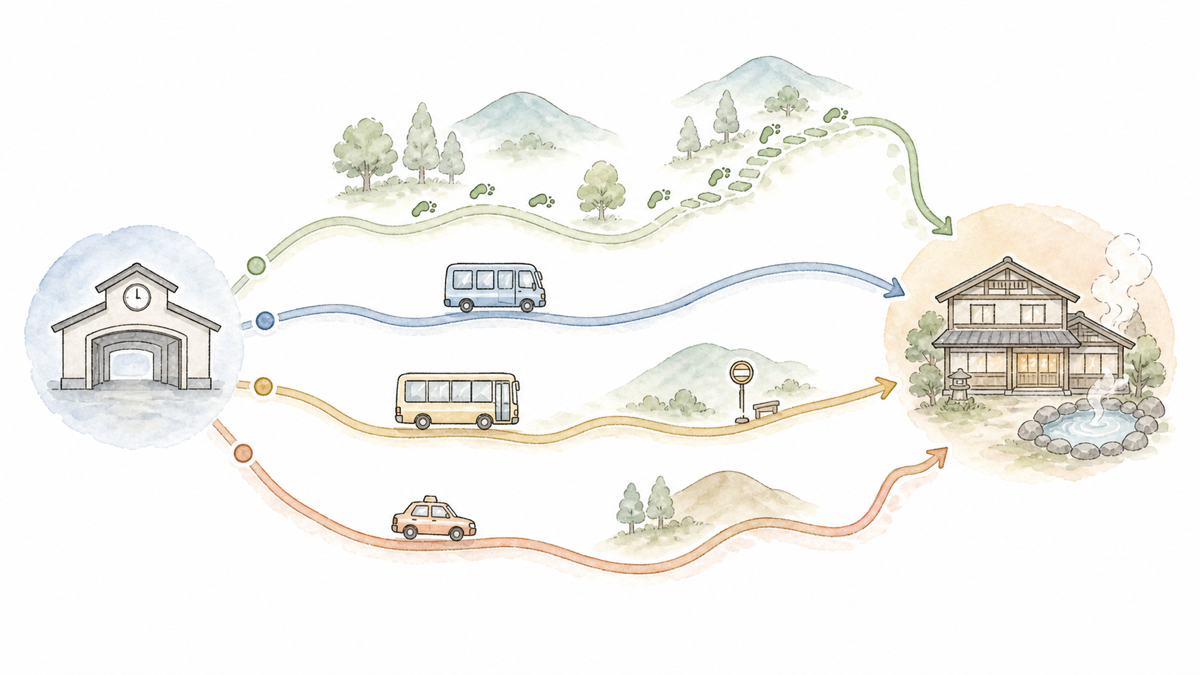 駅から温泉宿まで徒歩、送迎、路線バス、タクシーで移動する最後の道のりのイラスト