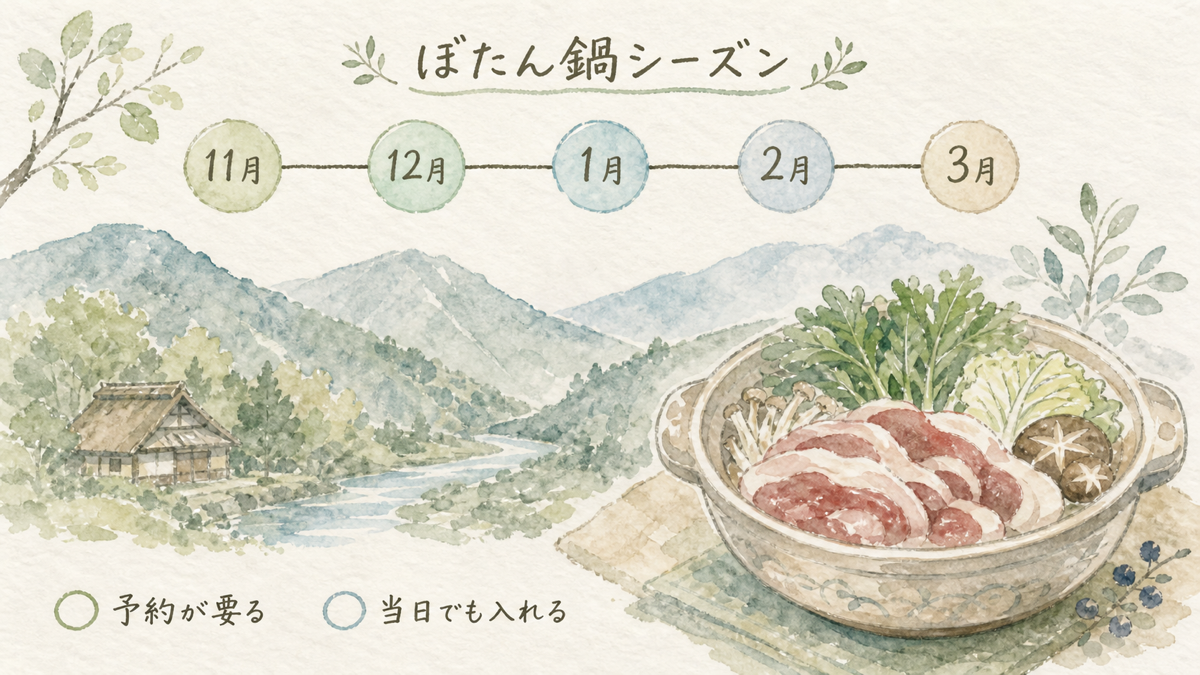ぼたん鍋の提供時期が11月から3月であることと、候補ごとの予約要否を示した早見図解