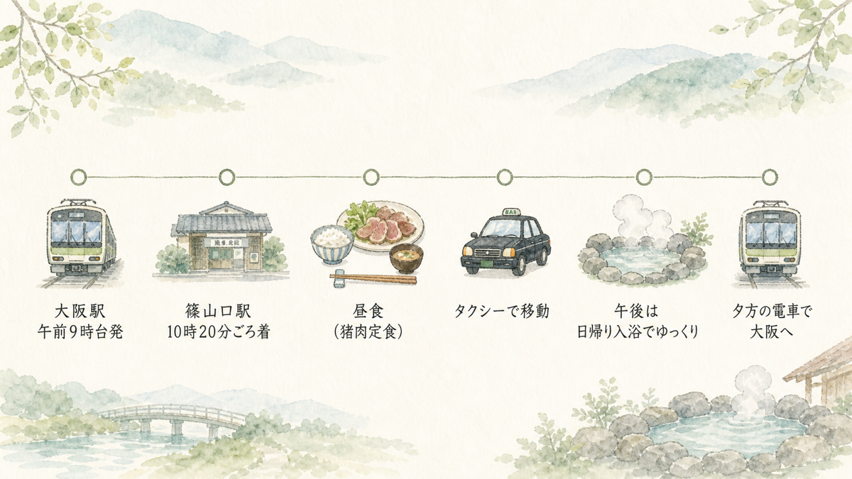 大阪駅発から篠山口駅到着、昼食、日帰り入浴、夕方の帰路までの一日の流れを示したタイムライン図解