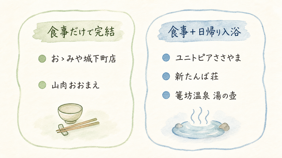 丹波篠山の5候補を「食事だけ」と「食事+日帰り入浴」に分けたグループ分け図解