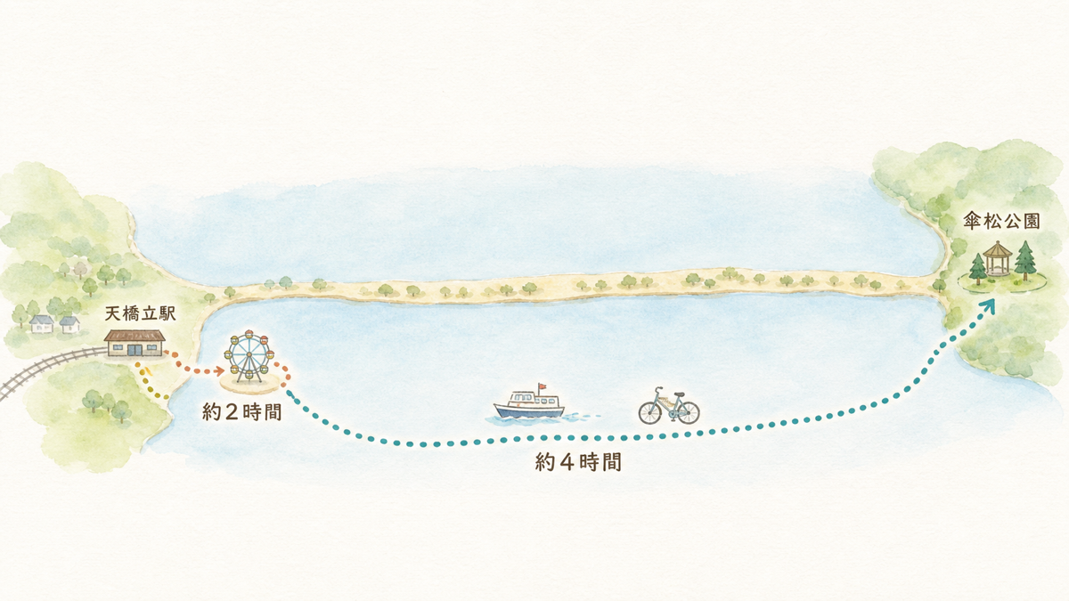 天橋立駅周辺だけを回る約2時間コースと、対岸まで足を延ばす約4時間コースを示す周遊ルート図