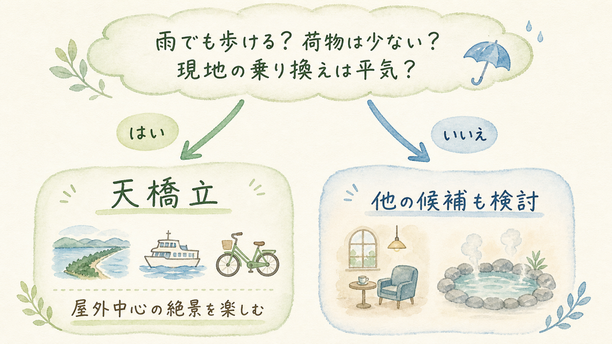 天橋立を選ぶか他の候補にするかを雨天・荷物・現地交通の条件で判断するフローチャート