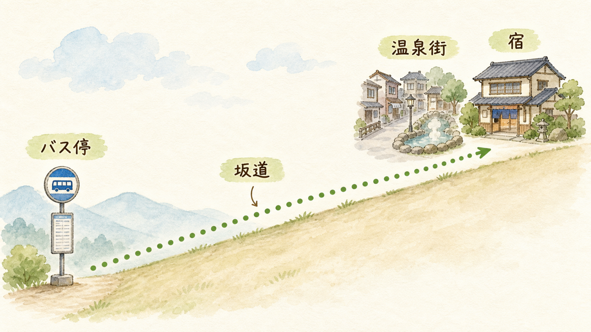 有馬温泉のバス停から坂道を上って温泉街と宿へ向かう徒歩ルートを示した図解