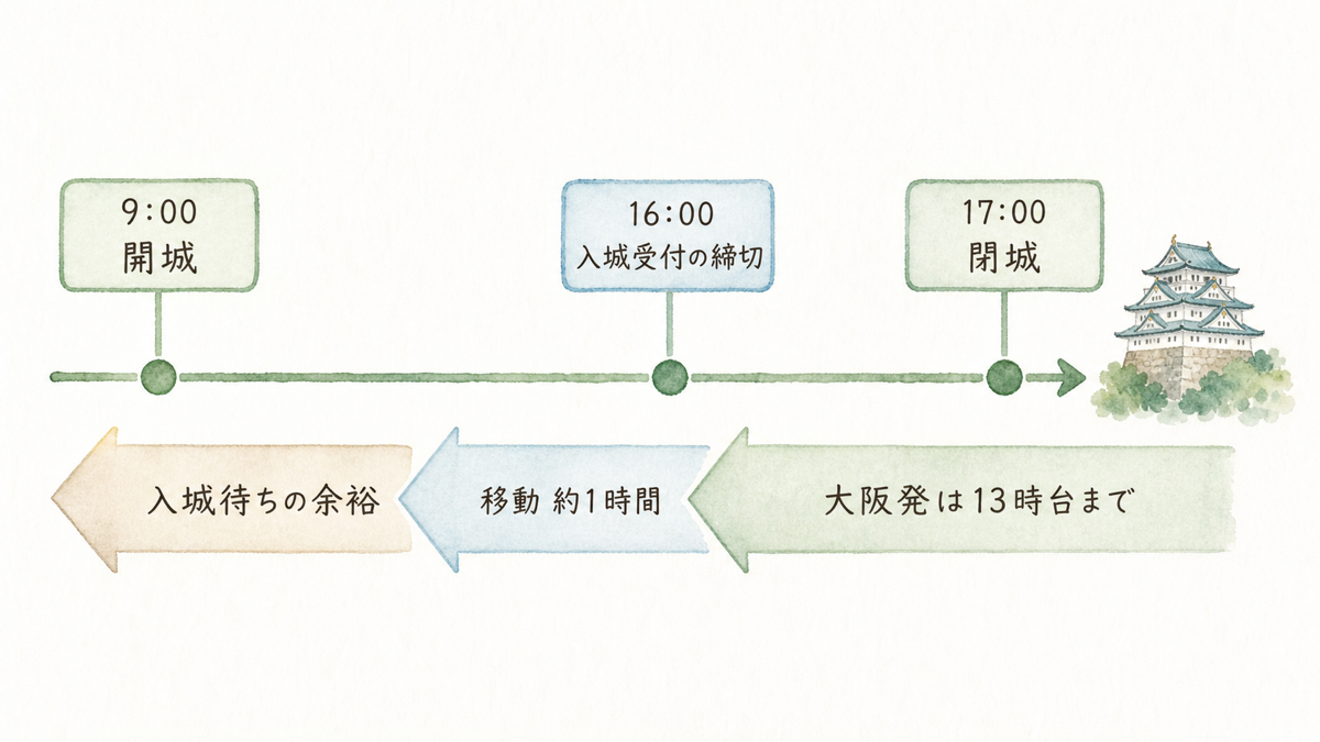 姫路城の開城9時・入城受付16時・閉城17時と大阪発13時台までの目安を並べた時間軸