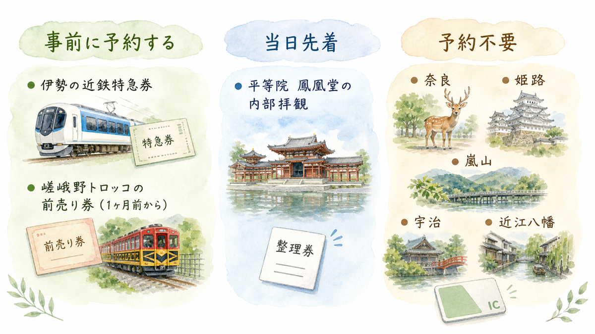 事前予約が必要なもの、当日先着のもの、予約不要のものを仕分けた図解