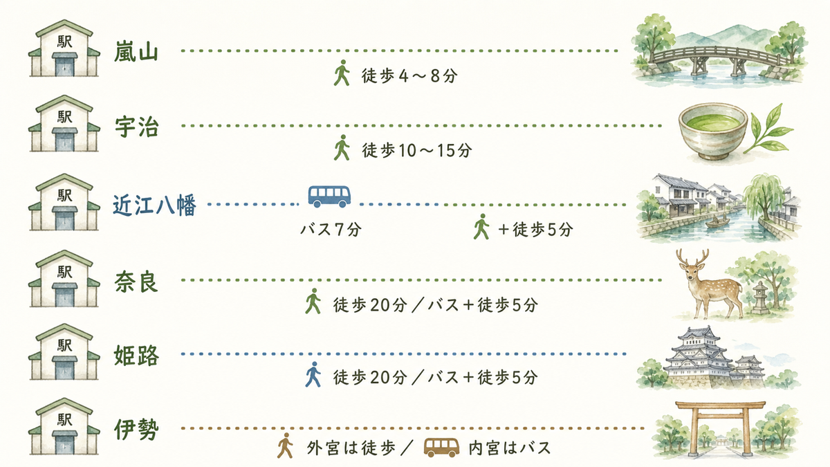 6つの行き先について駅から観光エリアまでの徒歩時間とバス利用を比べた図解