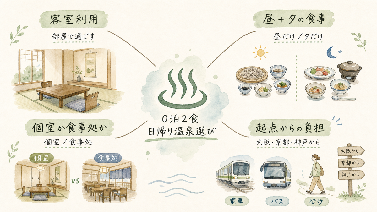 日帰り温泉を客室利用、食事回数、食事場所、起点からの負担で比較する図解