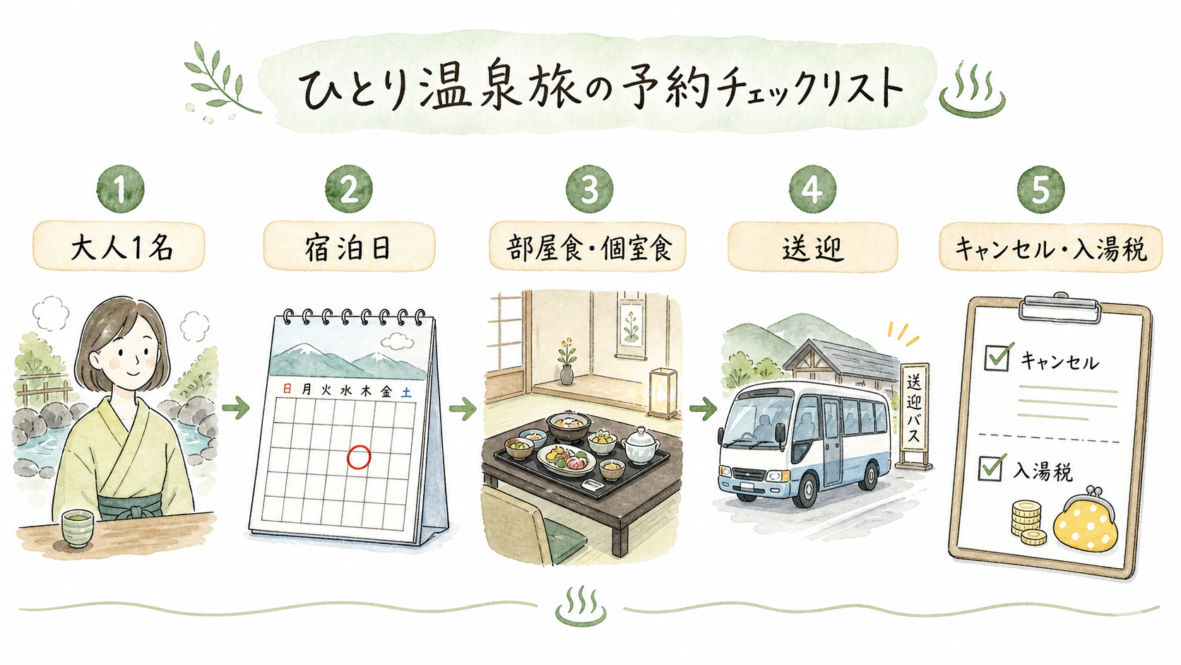 一人温泉宿を予約する前に大人1名、宿泊日、食事、送迎、キャンセル条件を確認する手順の図解