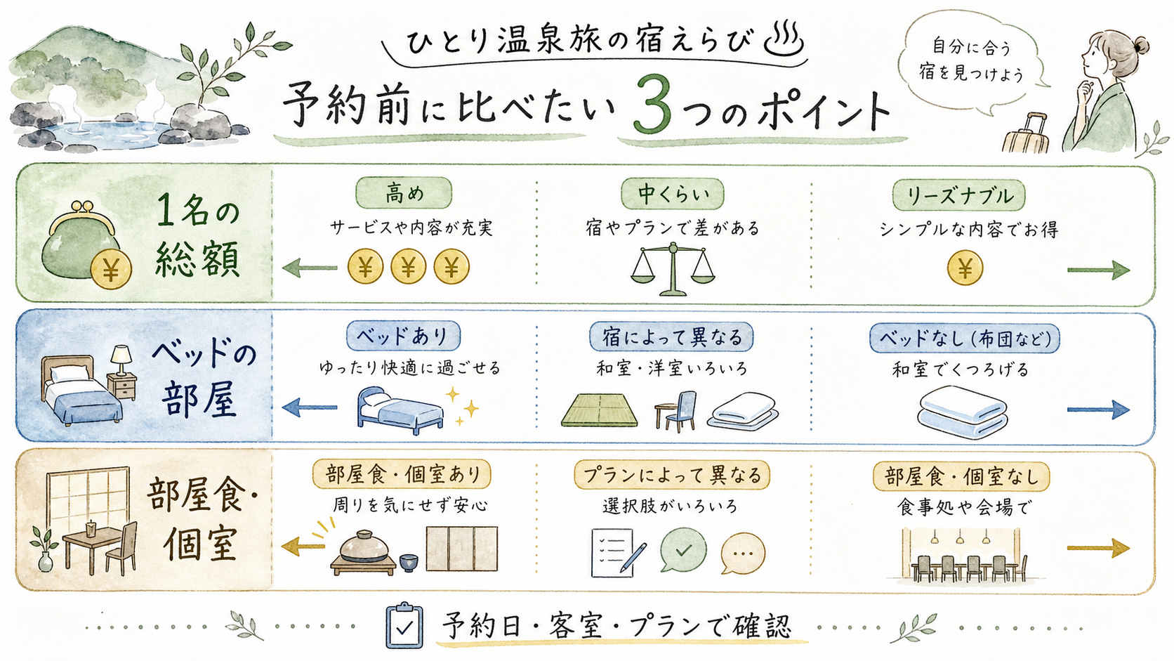 一人温泉宿の料金、部屋タイプ、食事環境を比較する判断軸図解