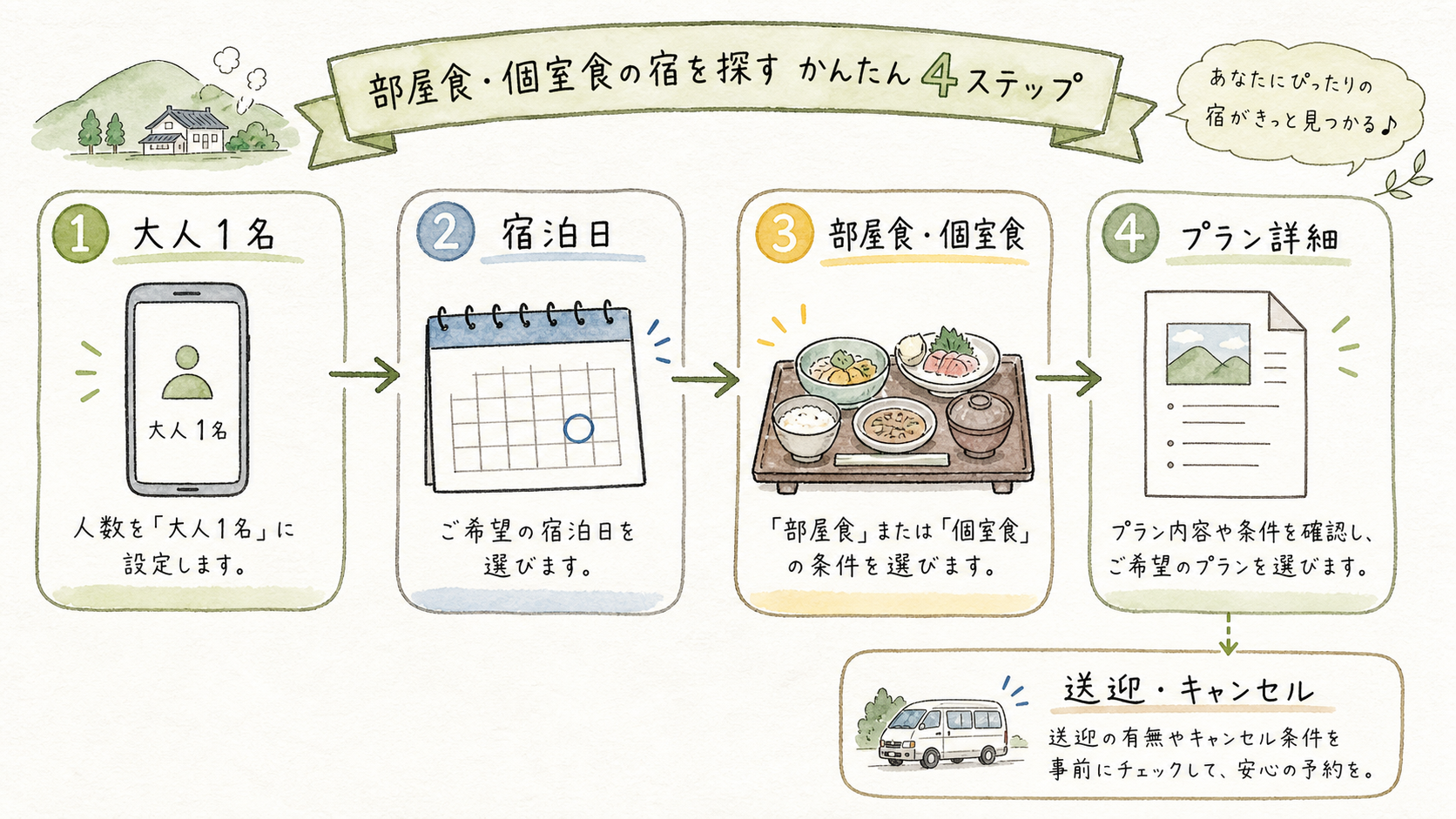 一人温泉宿を人数、宿泊日、食事条件、プラン詳細の順に絞り込む手順図解