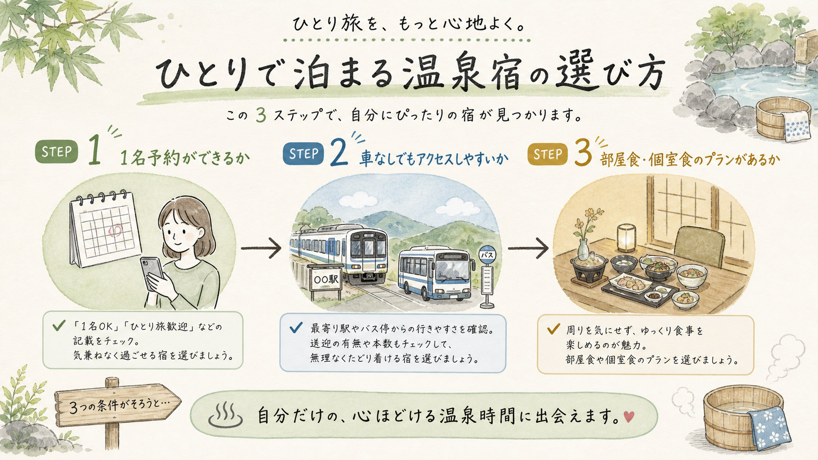 一人温泉宿を1名予約、車なしアクセス、食事場所の順で選ぶ判断フロー図解