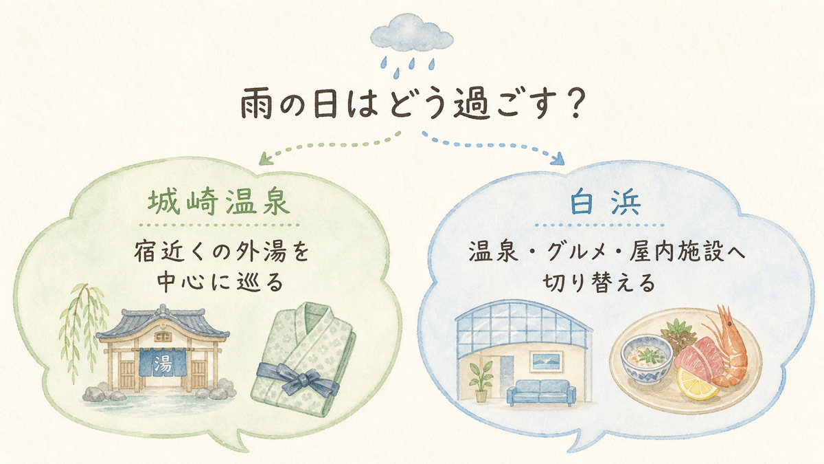 城崎温泉は外湯中心、白浜は屋内施設中心という雨の日の過ごし方の違いを比べる図