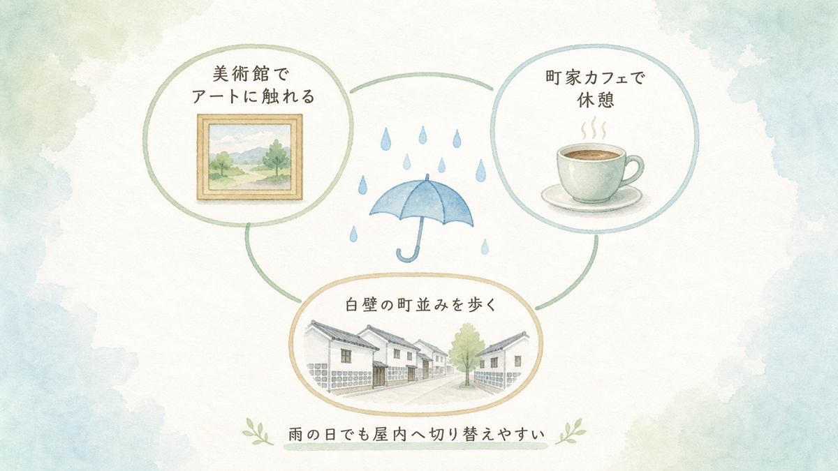 雨の日の倉敷を美術館・カフェ・町歩きの組み合わせで楽しむ図