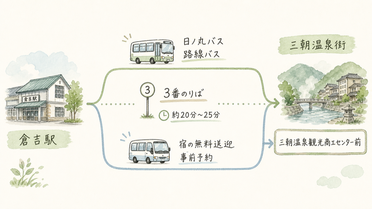 倉吉駅から三朝温泉へ路線バスまたは宿の送迎バスで移動する手順図