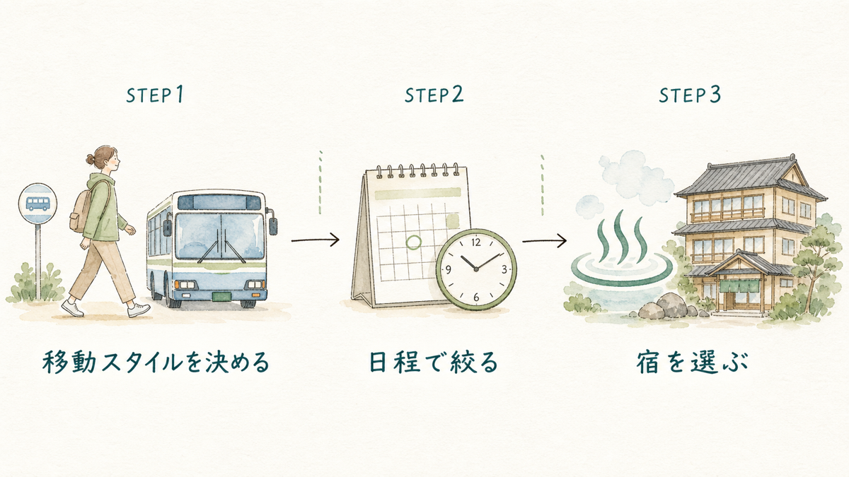 移動スタイルを決める、日程で絞る、宿を選ぶという3ステップの流れを示すフロー図