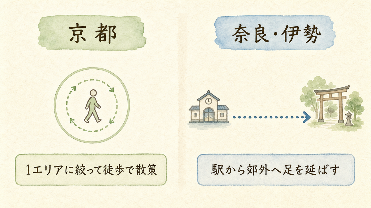 京都は1エリアに絞って徒歩で回り、奈良・伊勢は駅から郊外へ足を延ばす移動スタイルの違いを示す図解