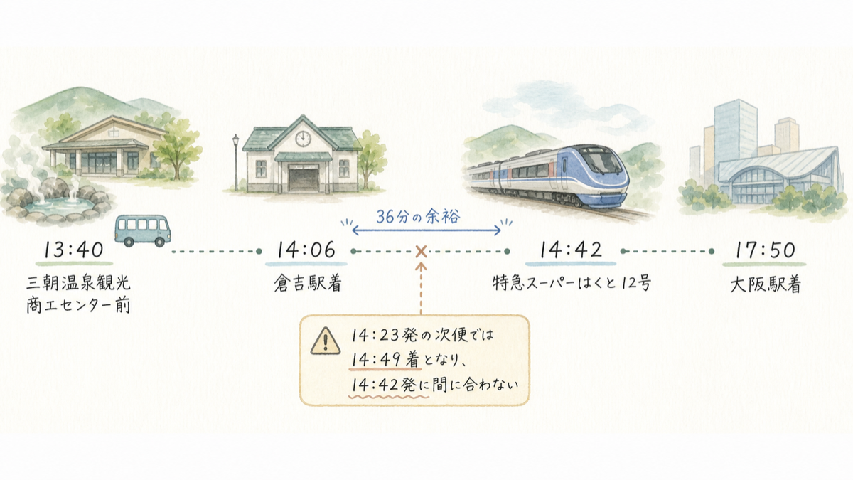 三朝温泉から倉吉駅を経て大阪へ戻る1泊2日の帰路スケジュール図