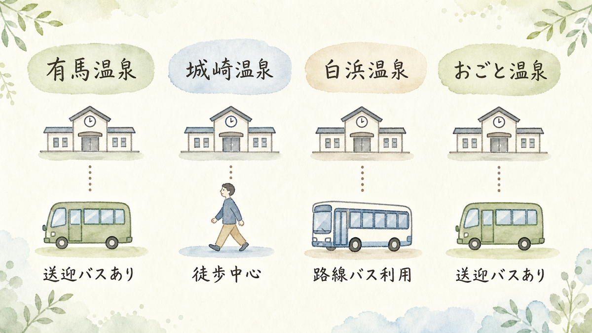 有馬・城崎・白浜・おごと温泉の4温泉地で、駅からの送迎有無と徒歩ルートの違いを見比べるアイコン比較図