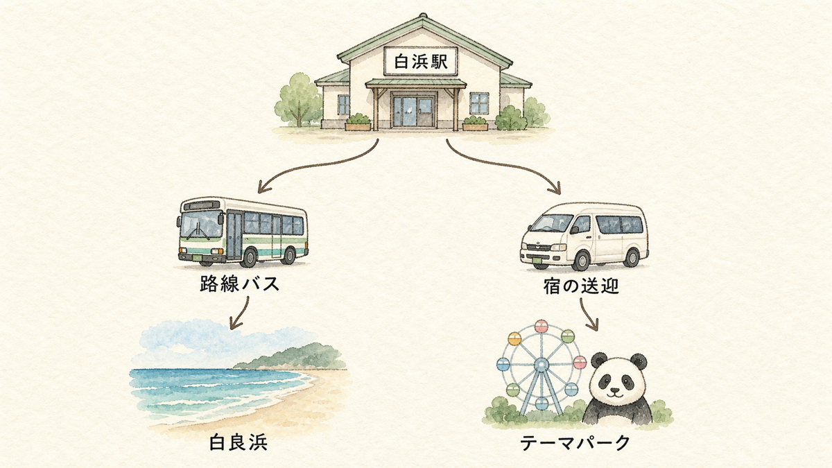 白浜駅から路線バスと宿の送迎、それぞれで行ける観光地の違いを示す比較図