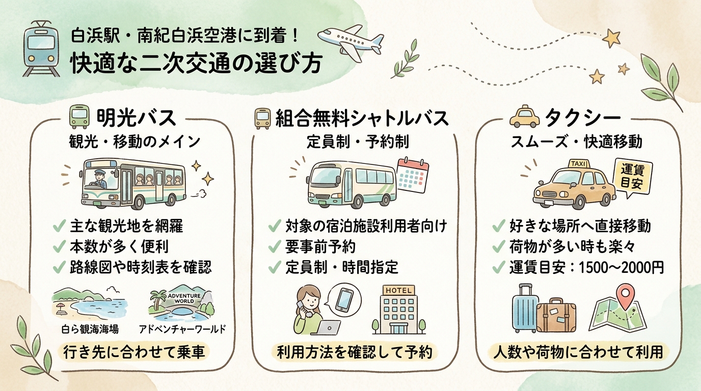 白浜駅・空港からの二次交通(バス・送迎・タクシー)の選び方をまとめた説明図解