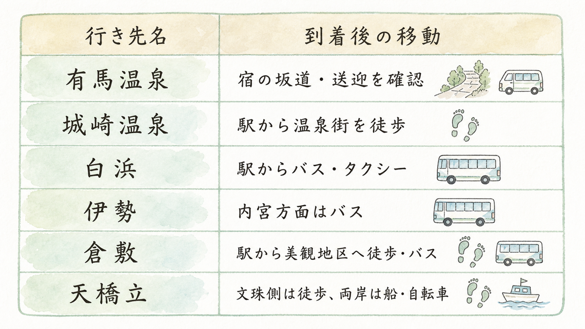 6つの旅行先で到着駅・バス停から宿泊エリアまでの移動手段を比較した図