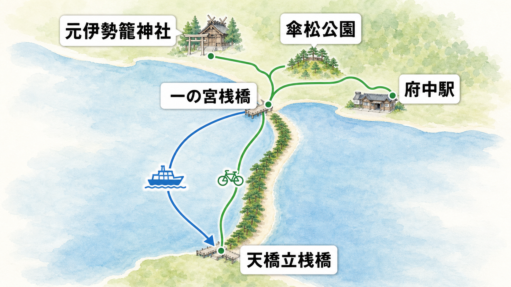 天橋立桟橋から船または自転車で一の宮桟橋へ渡り傘松公園と元伊勢籠神社を回る簡略ルート図