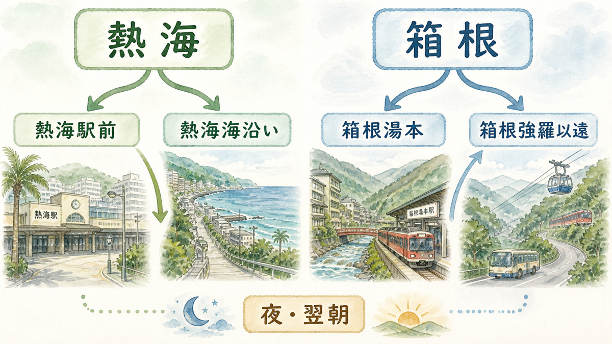 熱海と箱根を宿泊エリアと夜・翌朝の過ごし方で選ぶ図