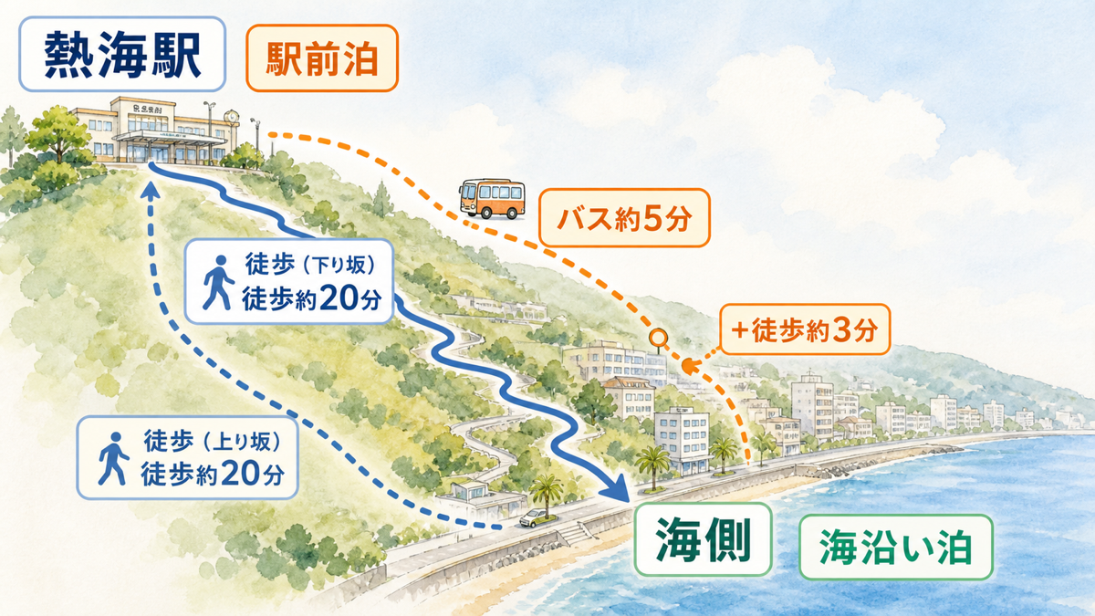 熱海駅から海側へ下る駅前泊と海沿い泊の動線図