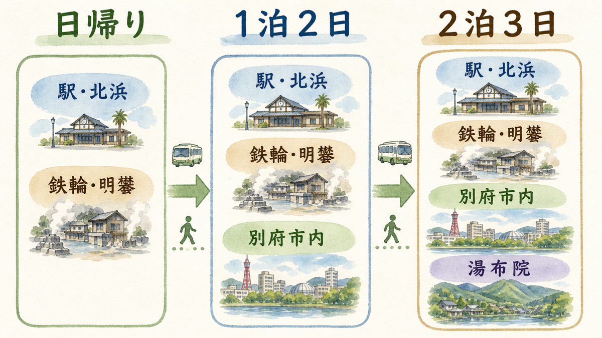 日帰り・1泊2日・2泊3日で別府の観光エリアを組み合わせる旅程図