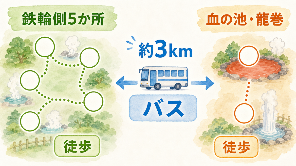 鉄輪側5か所を徒歩で巡り血の池・龍巻地獄へバスで移る順路図