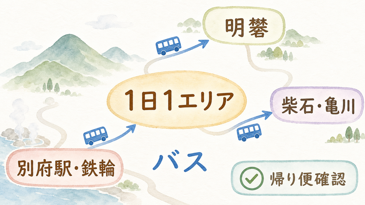 別府駅・鉄輪から明礬・柴石・亀川へ向かう山側エリアの移動イメージ