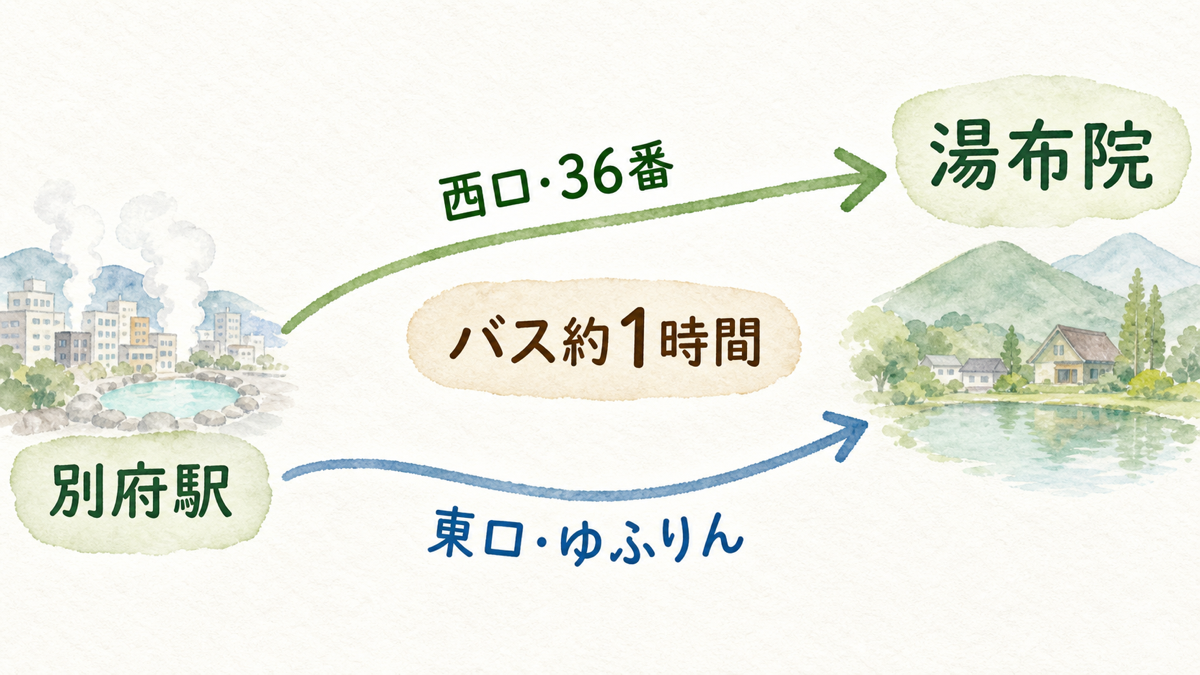 別府駅から湯布院へバスで移動し別府の遠方エリアを調整する概念図