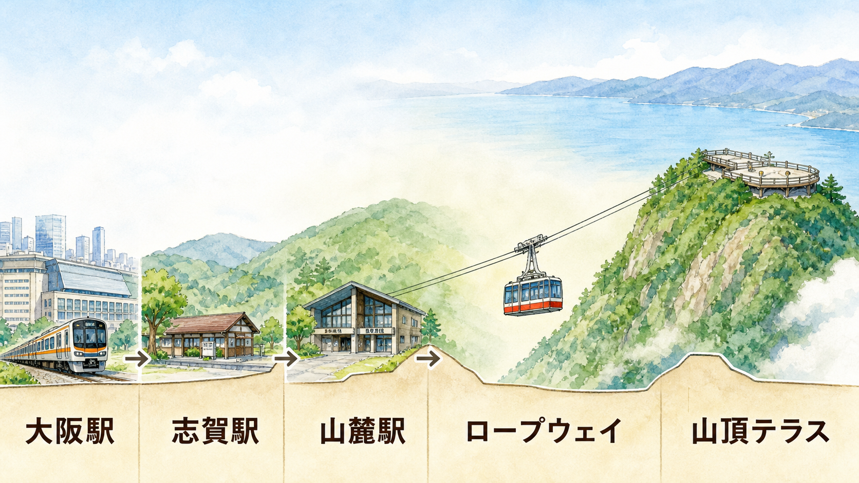 大阪駅から志賀駅と山麓駅を経てロープウェイで山頂テラスへ向かうアクセス図