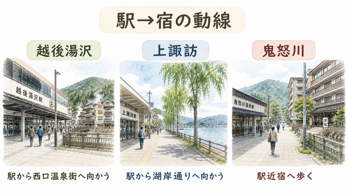 越後湯沢・上諏訪・鬼怒川の駅から宿までの動線比較