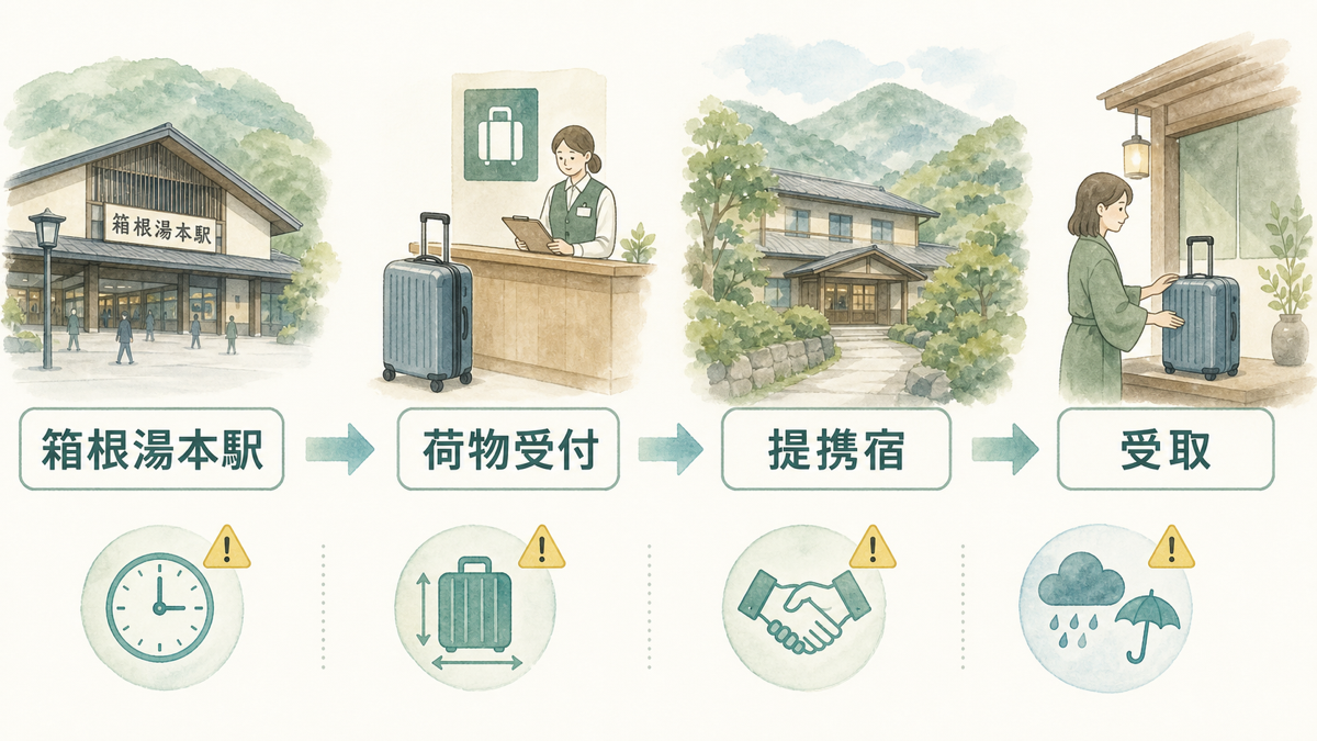 箱根湯本駅で荷物を預け提携宿で受け取る流れ