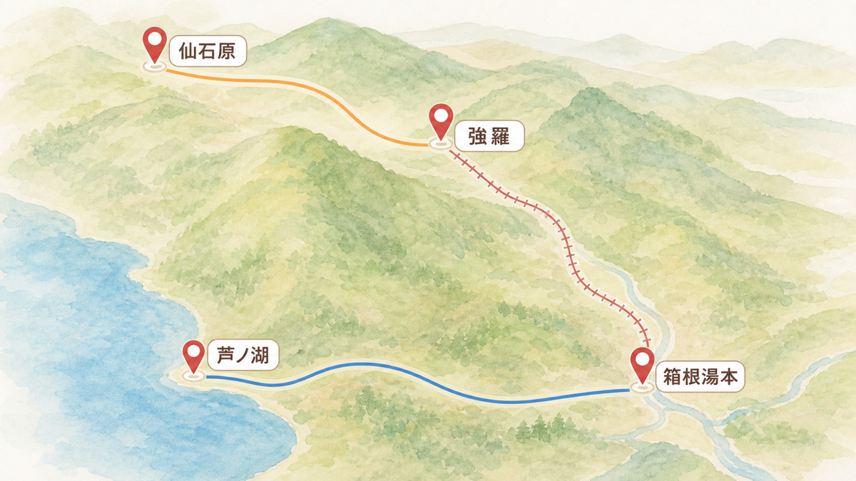 箱根湯本から北西の強羅・仙石原と西側の芦ノ湖へ分かれる位置関係図