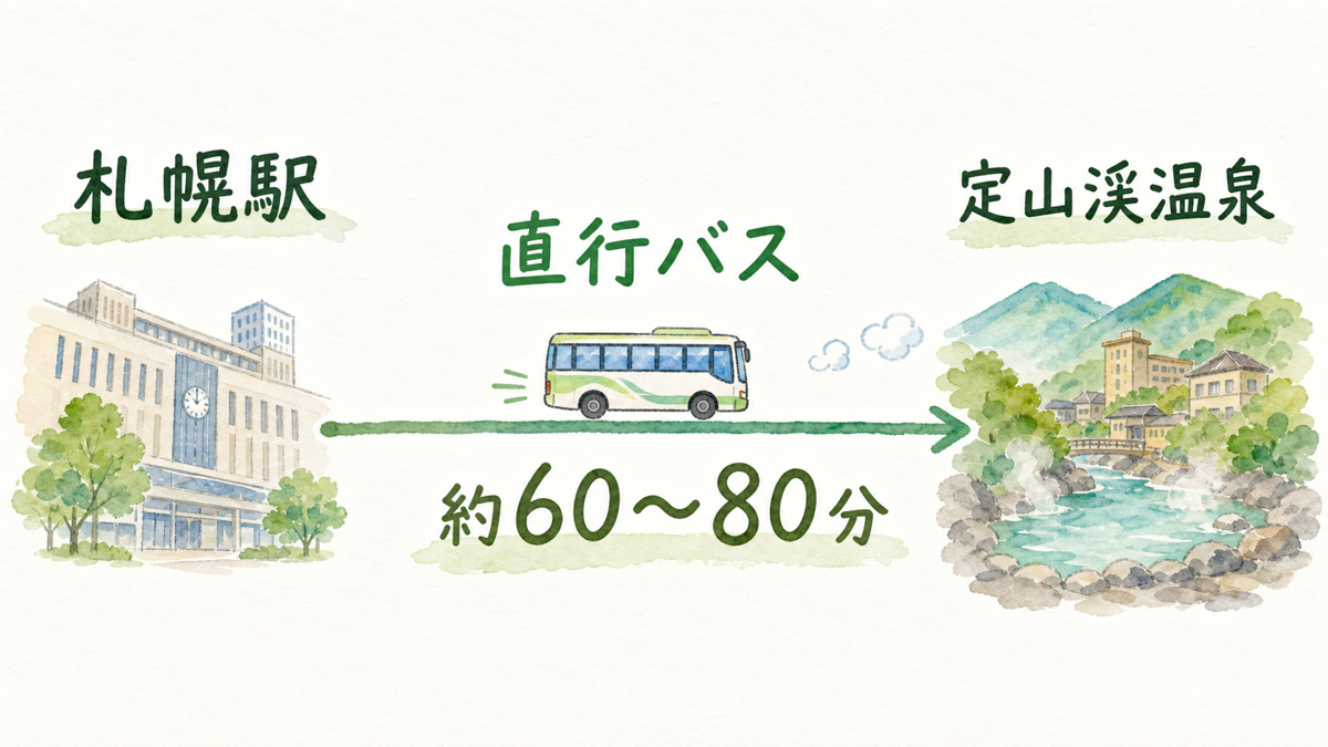 札幌駅から直行バスで定山渓温泉へ向かう乗り換えなしの移動導線図
