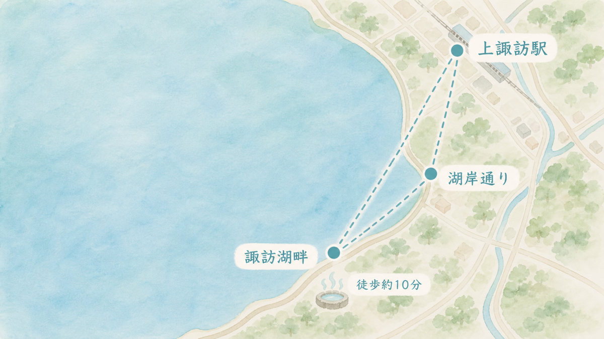 上諏訪駅を東側、諏訪湖畔を西側に置いた徒歩圏の位置関係図