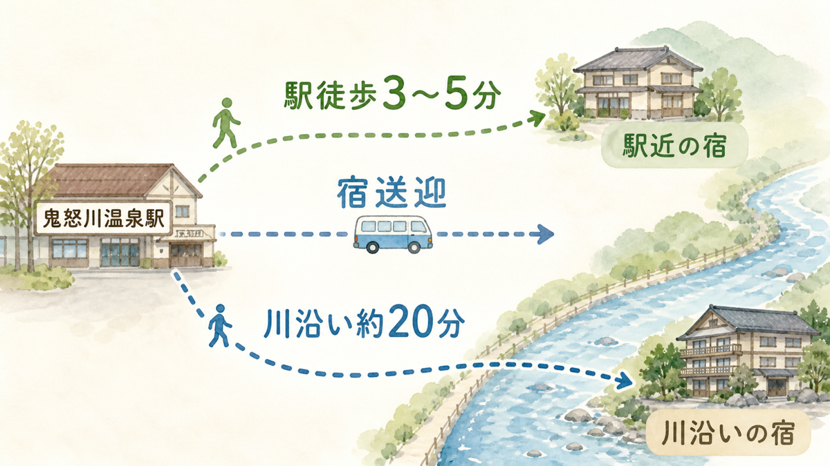 鬼怒川温泉駅から駅近宿と川沿い宿までの距離差を示す図