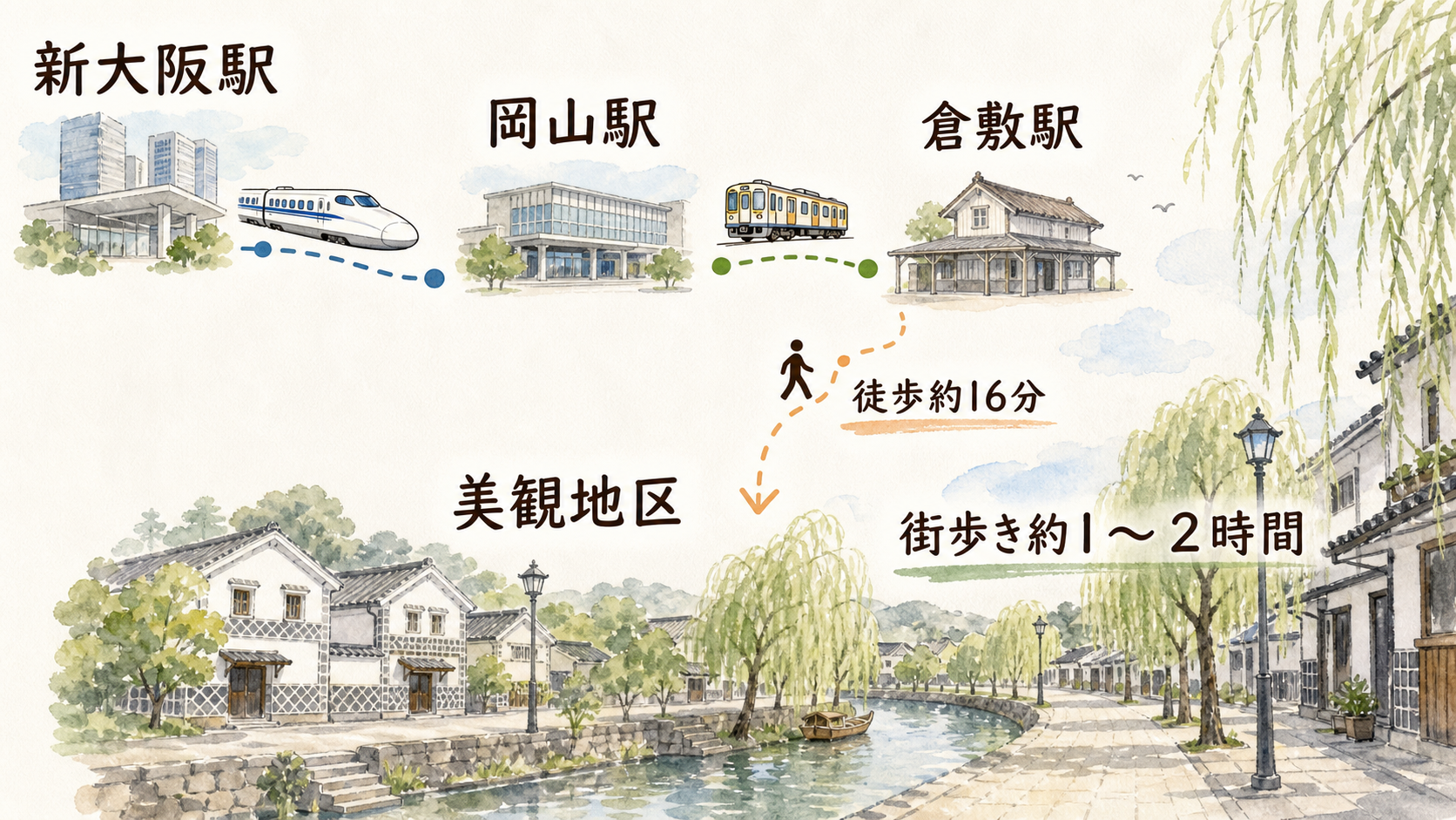 倉敷駅から徒歩で美観地区へ入り約1〜2時間歩く流れの図解