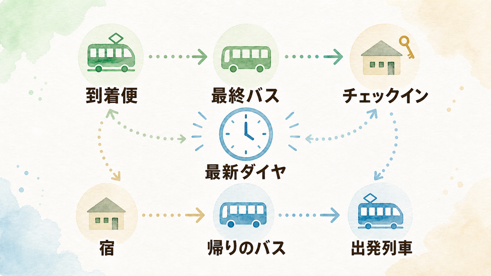 温泉旅行の到着時刻と帰りの最終便を確認する旅程フロー図解