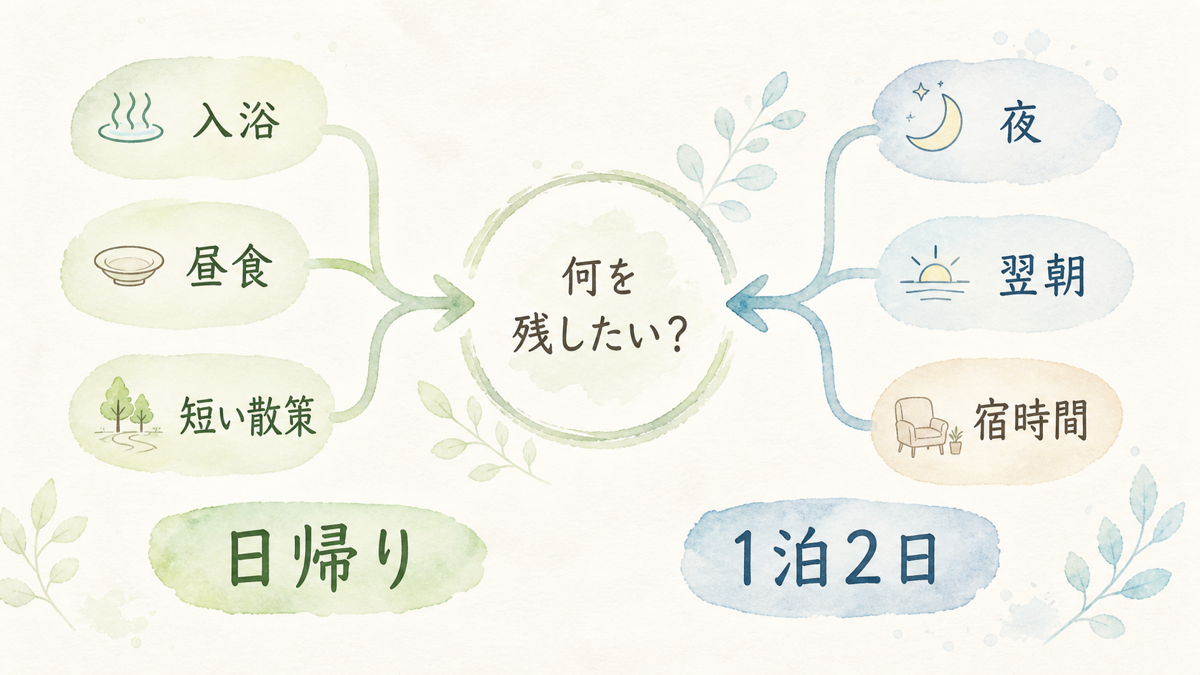 日帰りで足りる条件と1泊2日へ切り替える条件の分岐図