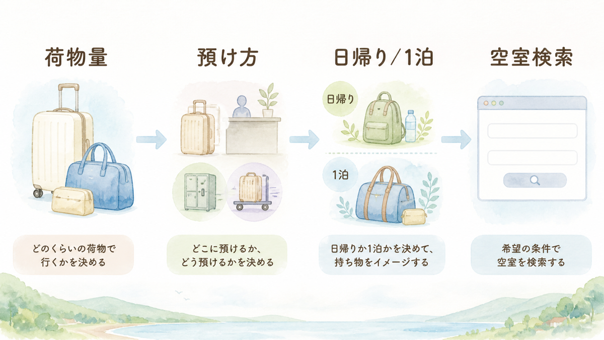 荷物の量と預け方を決めてから温泉宿を検索する流れ