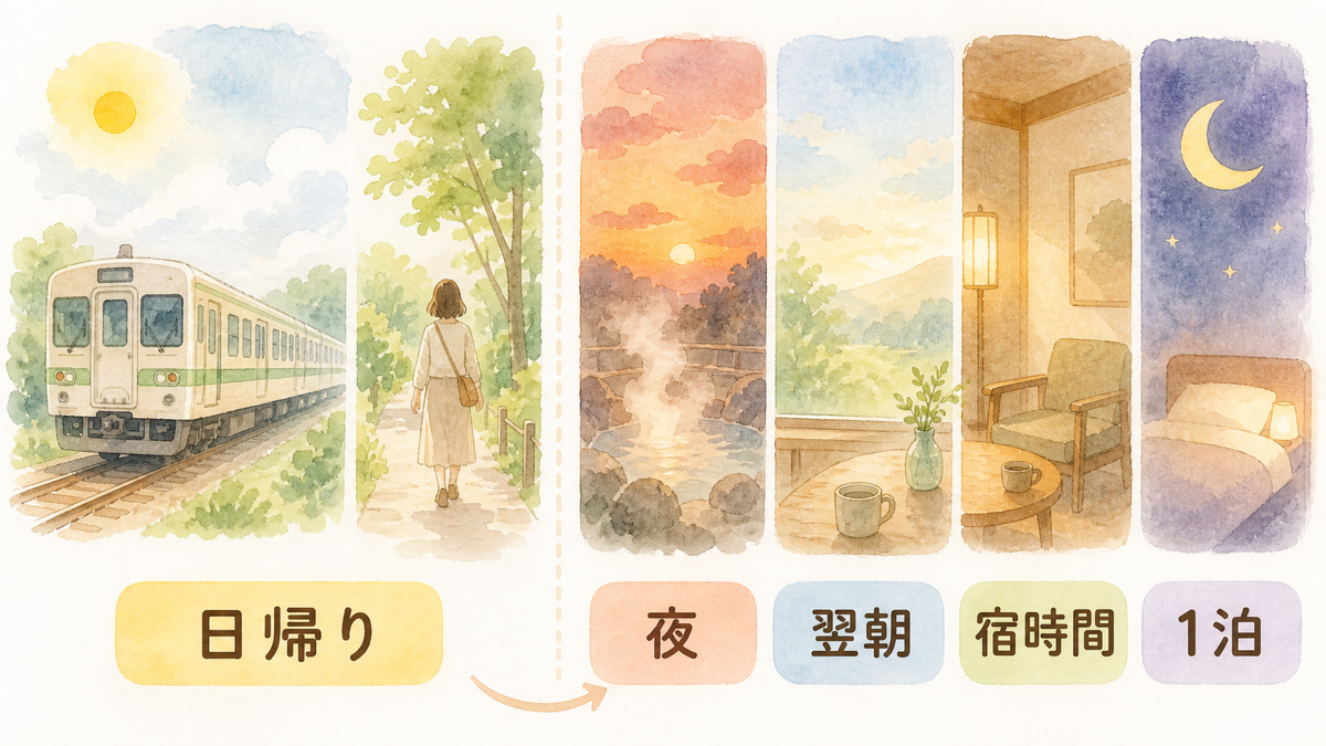 夜・翌朝・宿時間を残すかで日帰りと1泊を選ぶ図
