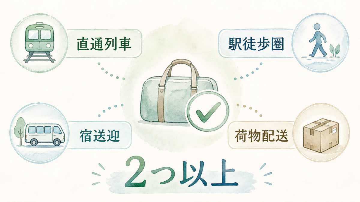 車なし温泉旅行で確認したい4条件から2つ以上を選ぶ図