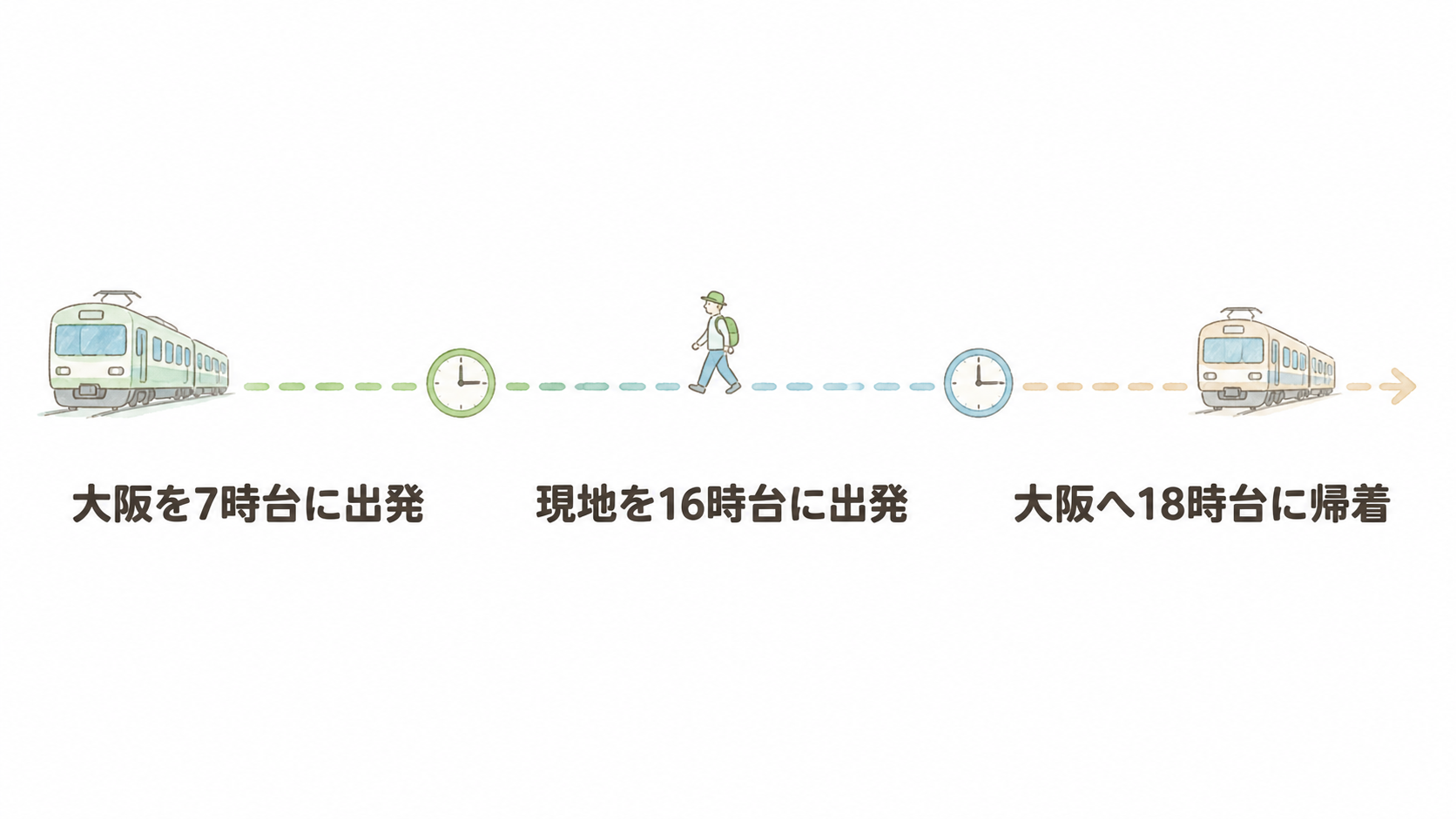 7時台に大阪を出発し16時台に現地を出て18時台に戻る日帰り旅行のタイムライン