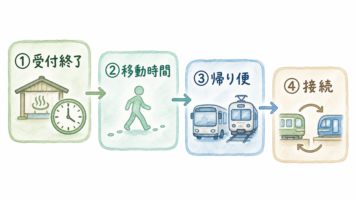 日帰り温泉で確認する受付終了・移動時間・帰り便・接続の4段階図