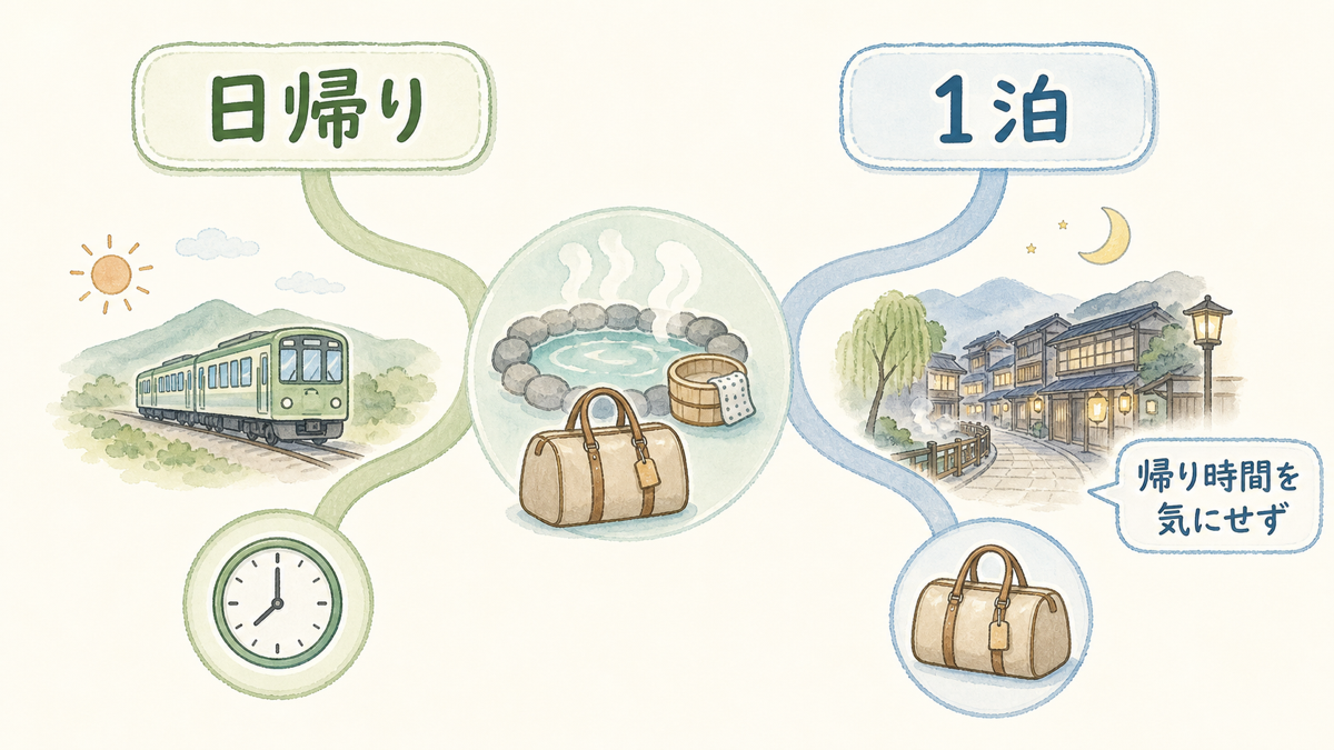 日帰りと1泊を帰り時間や現地での過ごし方から選ぶ分岐図