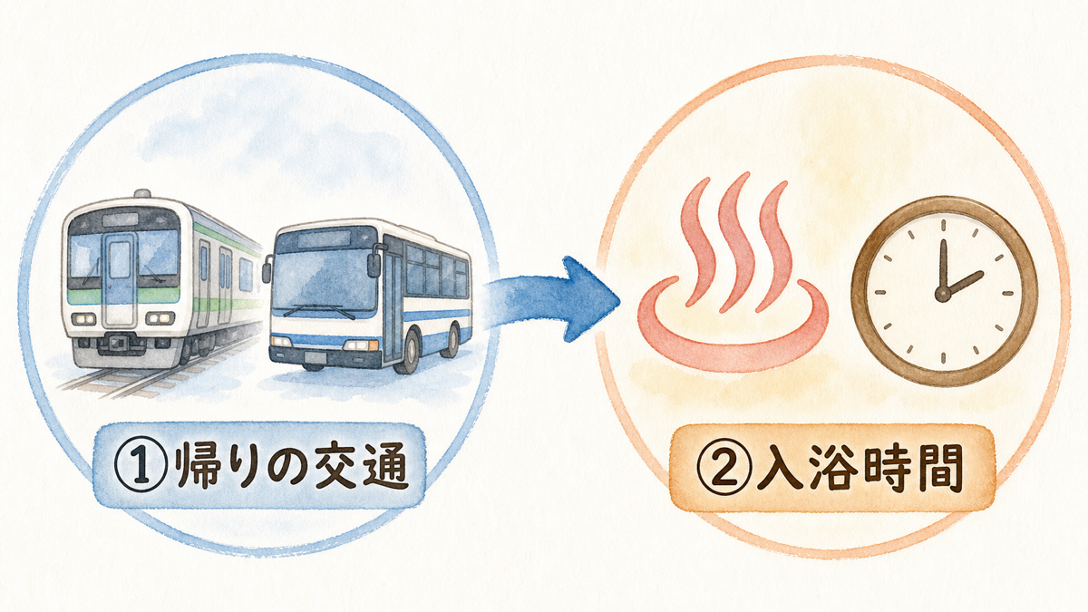 日帰り温泉は帰りの交通を先に決めてから入浴時間を考える順序図