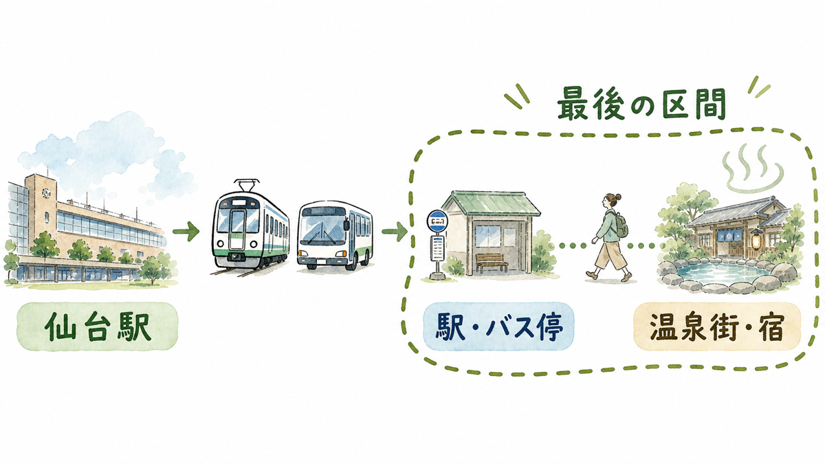 駅やバス停から温泉街・宿までの最後の区間を確認する動線図